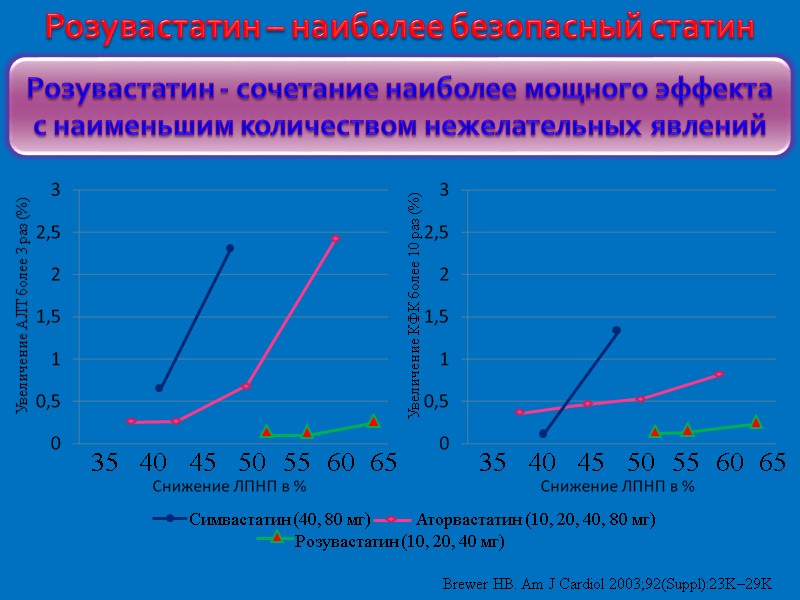 Розувастатин – наиболее безопасный статин Brewer HB. Am J Cardiol 2003;92(Suppl):23K–29K Розувастатин - сочетание